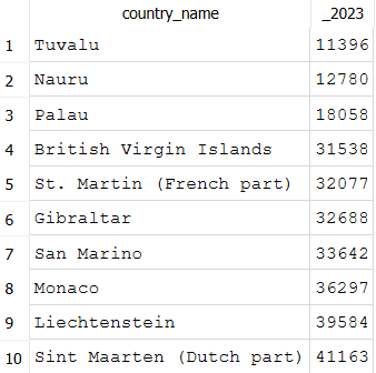 Bottom 10 populous countries