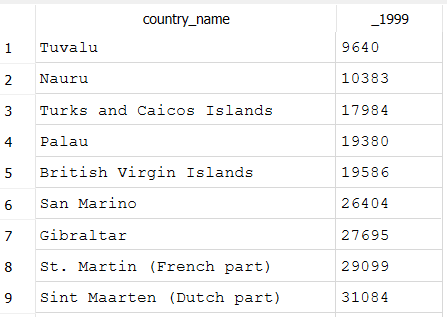 Countries alphabetically