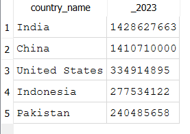 Top 5 populous countries